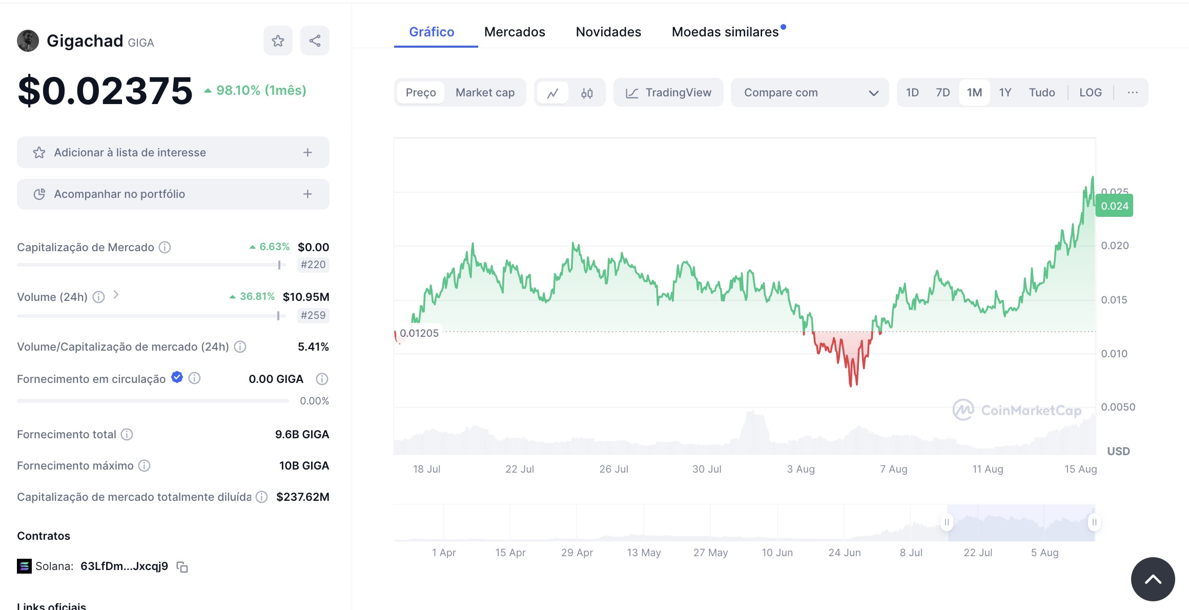 Preços do token GIGA no último mês