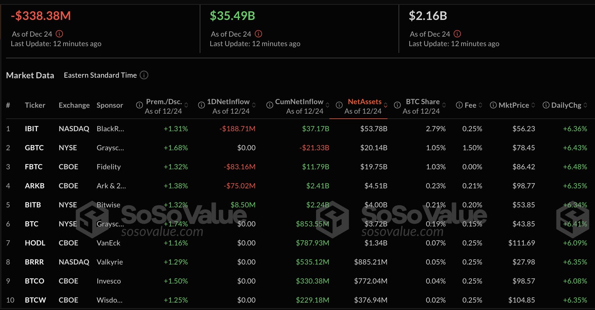 Os ETFs de Bitcoin estão registrando saídas altas