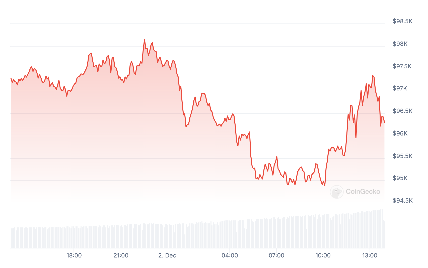 Valorização do Bitcoin nas últimas 24 horas.