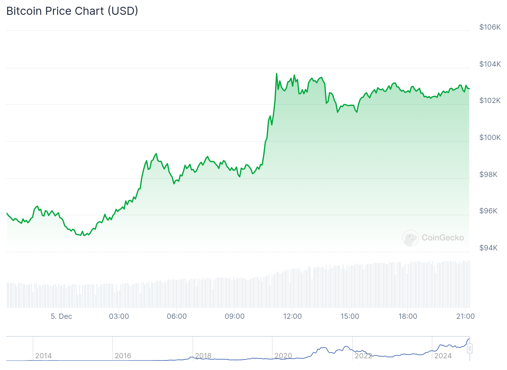 Gráfico do preço do Bitcoin