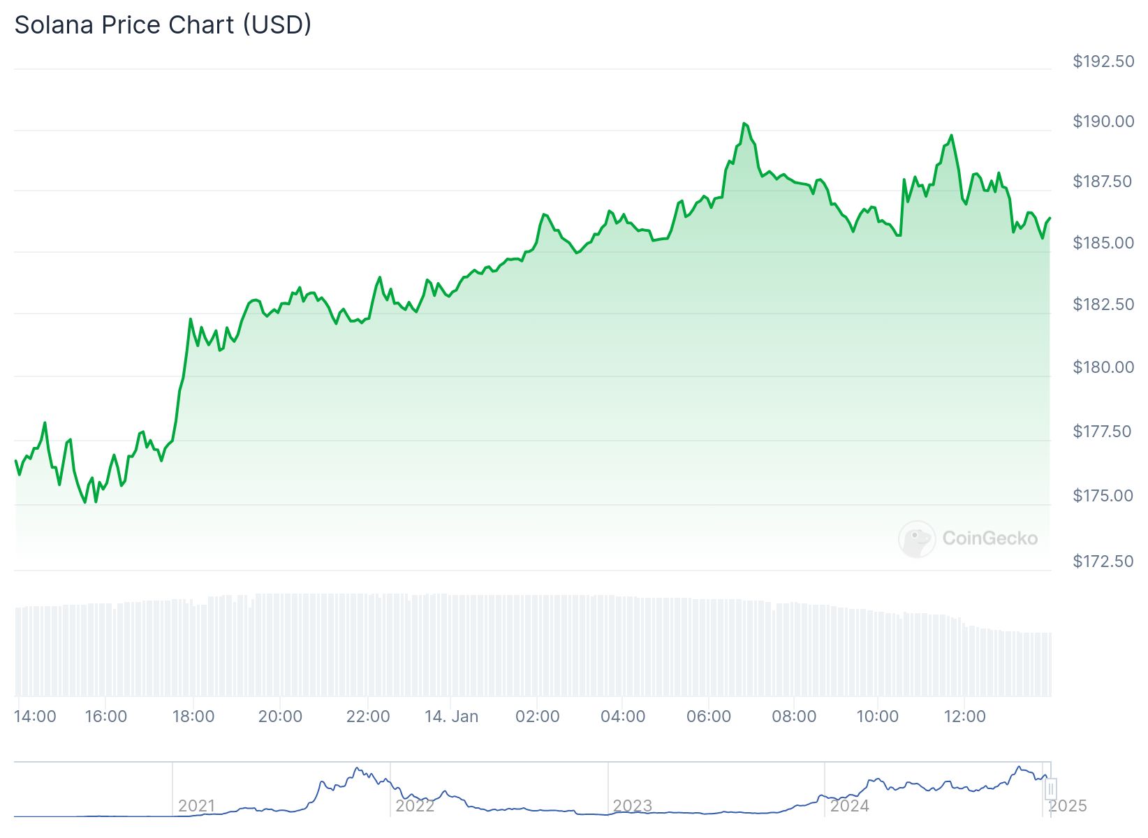 De grafiek toont de variatie in de prijs van het Solana-token in Amerikaanse dollars (USD) in de loop van de tijd. De groene lijn laat een aanzienlijke groei zien, met een piek rond de $192, alvorens zich net onder die waarde te stabiliseren. Het onderste deel van de grafiek geeft de prijsevolutie van 2021 tot 2025 weer, waarbij eerdere schommelingen en een appreciatietrend van de afgelopen dagen worden benadrukt. De visuele weergave maakt het gemakkelijker om schommelingen in de waarde van Solana in de loop van de tijd te begrijpen, waarbij hoge en lage momenten worden benadrukt.