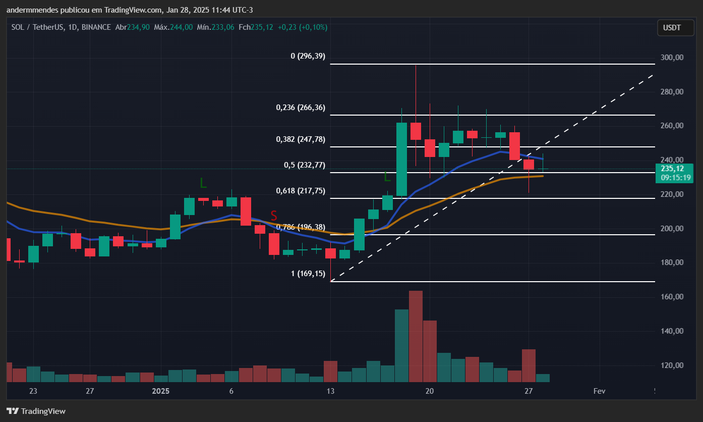 Gráfico da Solana no TradingView