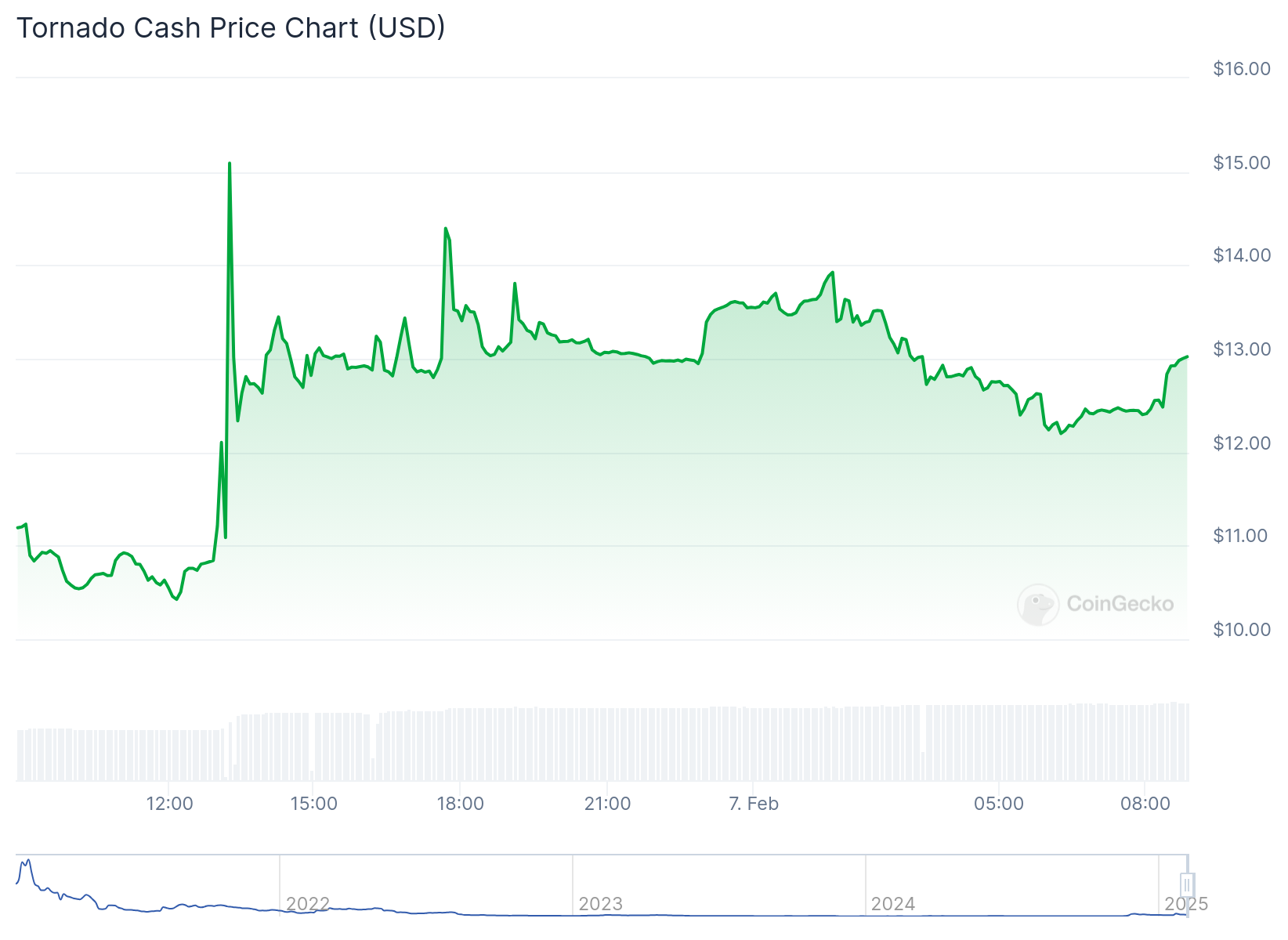 Gráfico de preço do token TORN - Fonte: CoinGecko