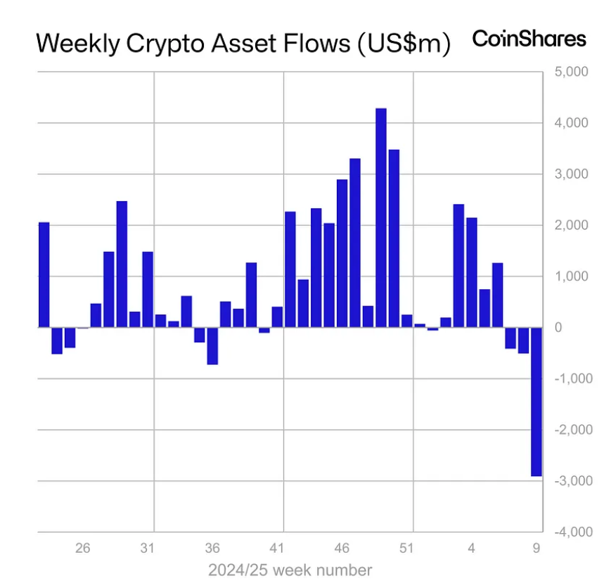 A imagem apresenta dois gráficos relacionados ao mercado de Bitcoin e ETFs (Fundos de Investimento em Criptomoedas). No topo, há um gráfico de linhas que mostra a entrada líquida diária de fundos, com valores variando entre 1,5 bilhão e -1,5 bilhão de dólares ao longo do tempo, de janeiro de 2024 a fevereiro de 2025. A entrada líquida total diária atual é de -275,83 milhões de dólares, indicando uma saída significativa de recursos. Abaixo, um segundo gráfico exibe o total de ativos líquidos sob gestão, que atualmente somam 94,30 bilhões de dólares, com o preço do Bitcoin cotado em 83.524,98 dólares. O gráfico de ativos líquidos mostra uma tendência de crescimento ao longo do tempo, atingindo um pico próximo a 140 bilhões de dólares em fevereiro de 2025. Ambos os gráficos são acompanhados por eixos que indicam datas e valores, facilitando a compreensão da evolução do mercado.