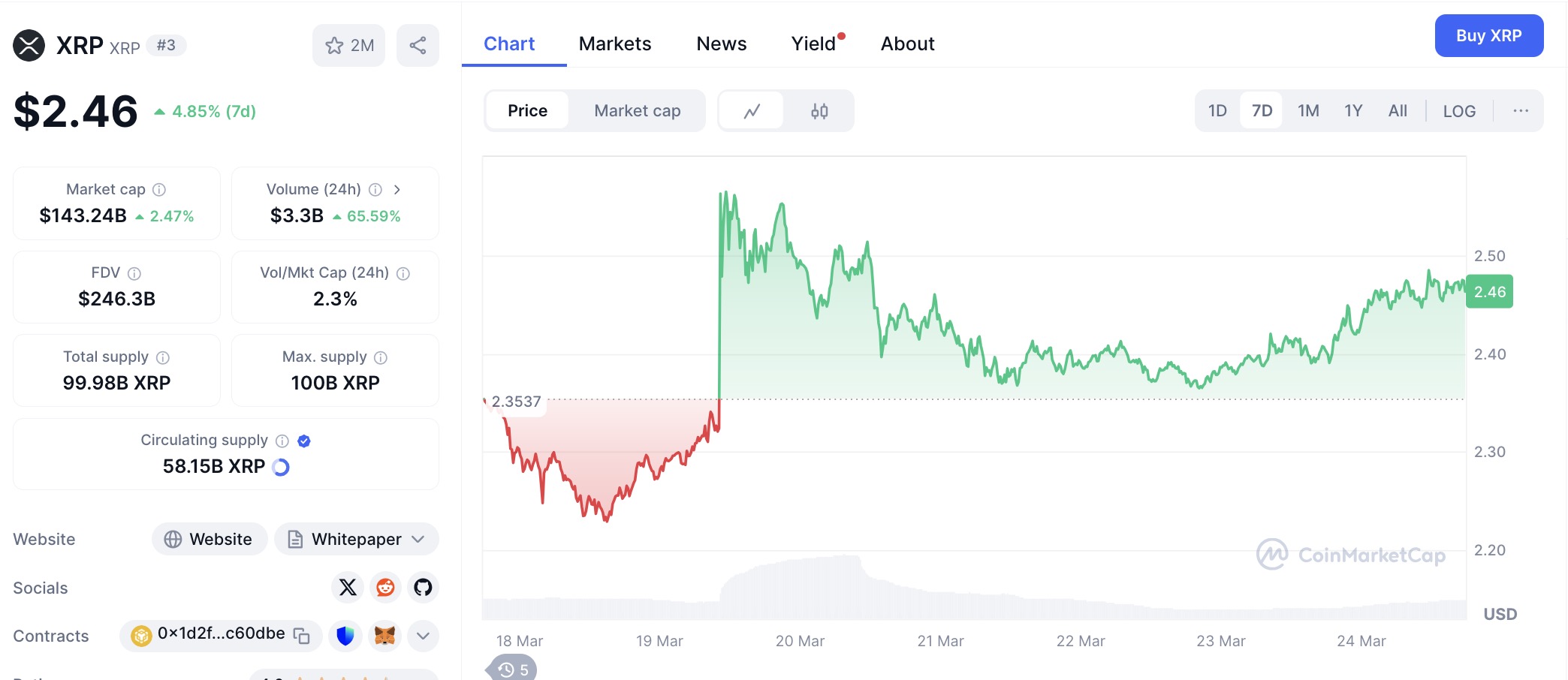 Preço do XRP na última semana