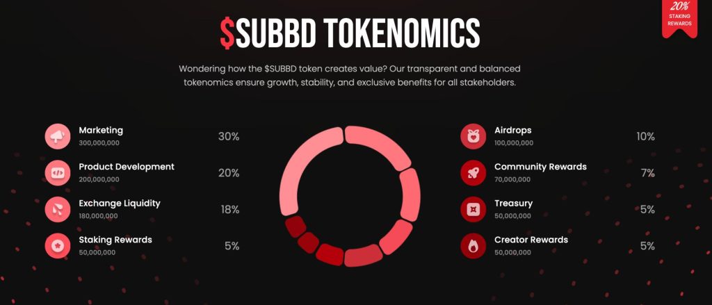 Tokenomics SUBBD