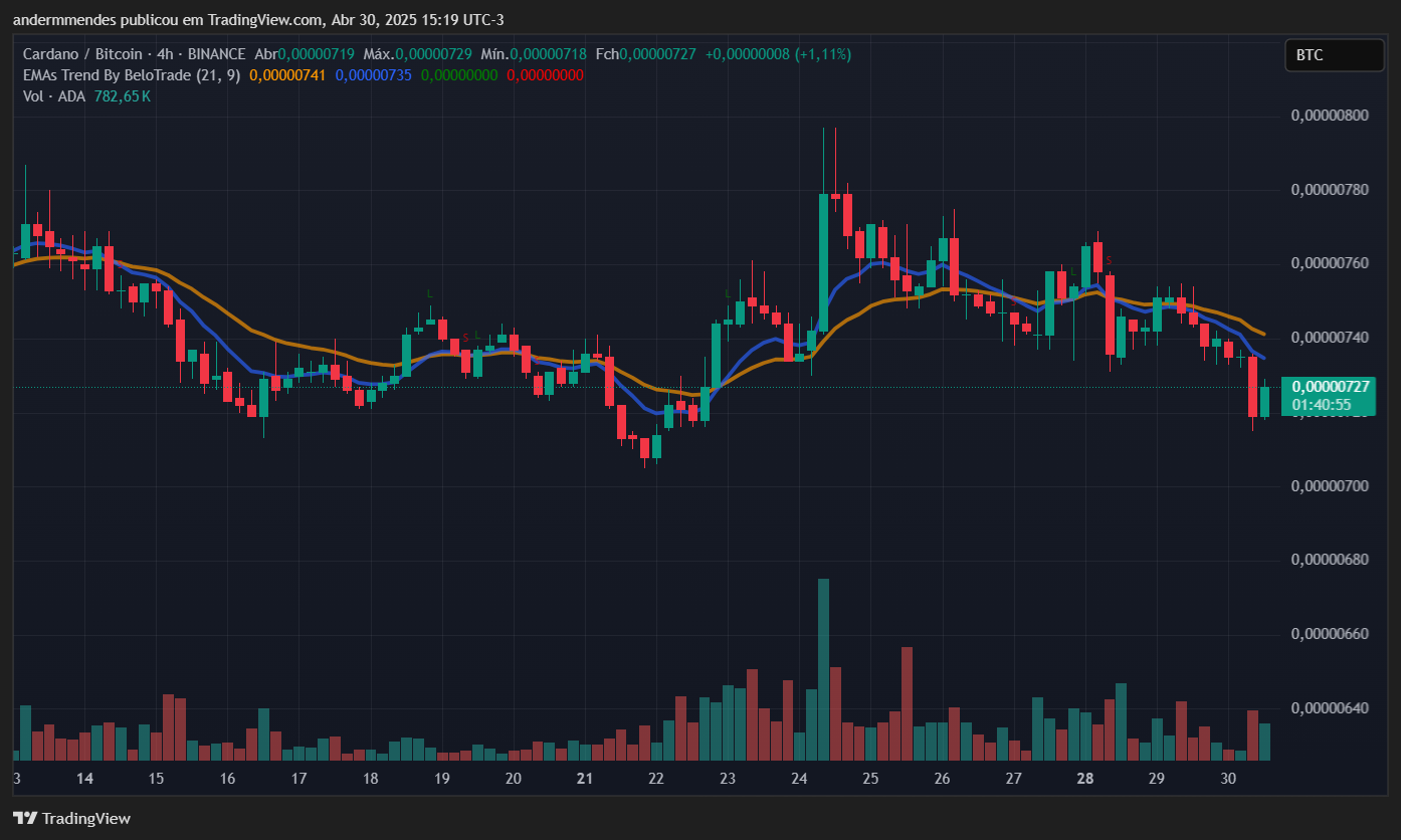 Gráfico do ADA/BTC no TradingView