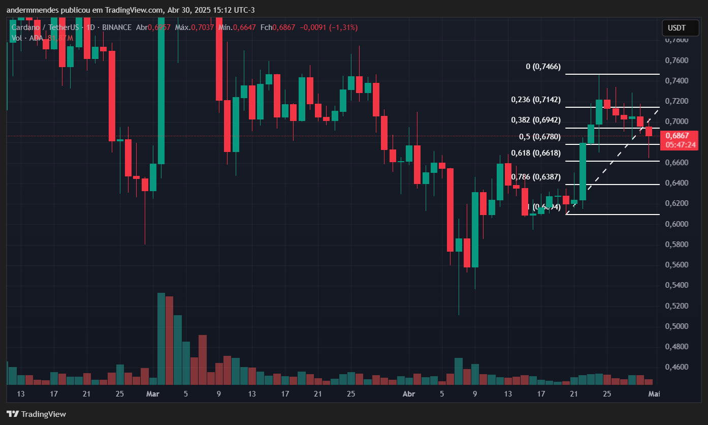 Gráfico da Cardano (ADA) no TradingView