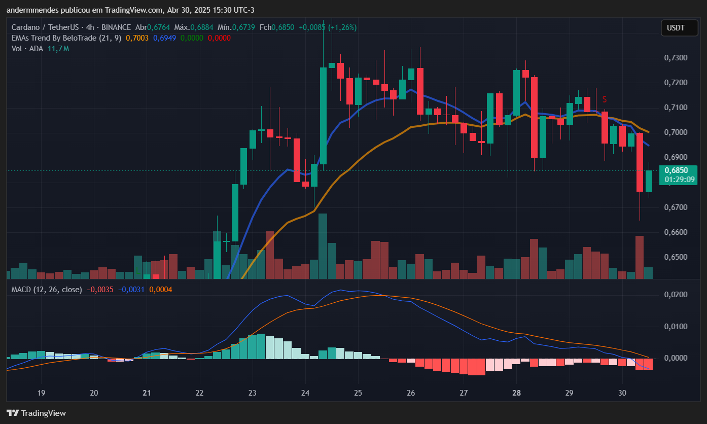 Gráfico da Cardano (ADA) no TradingView