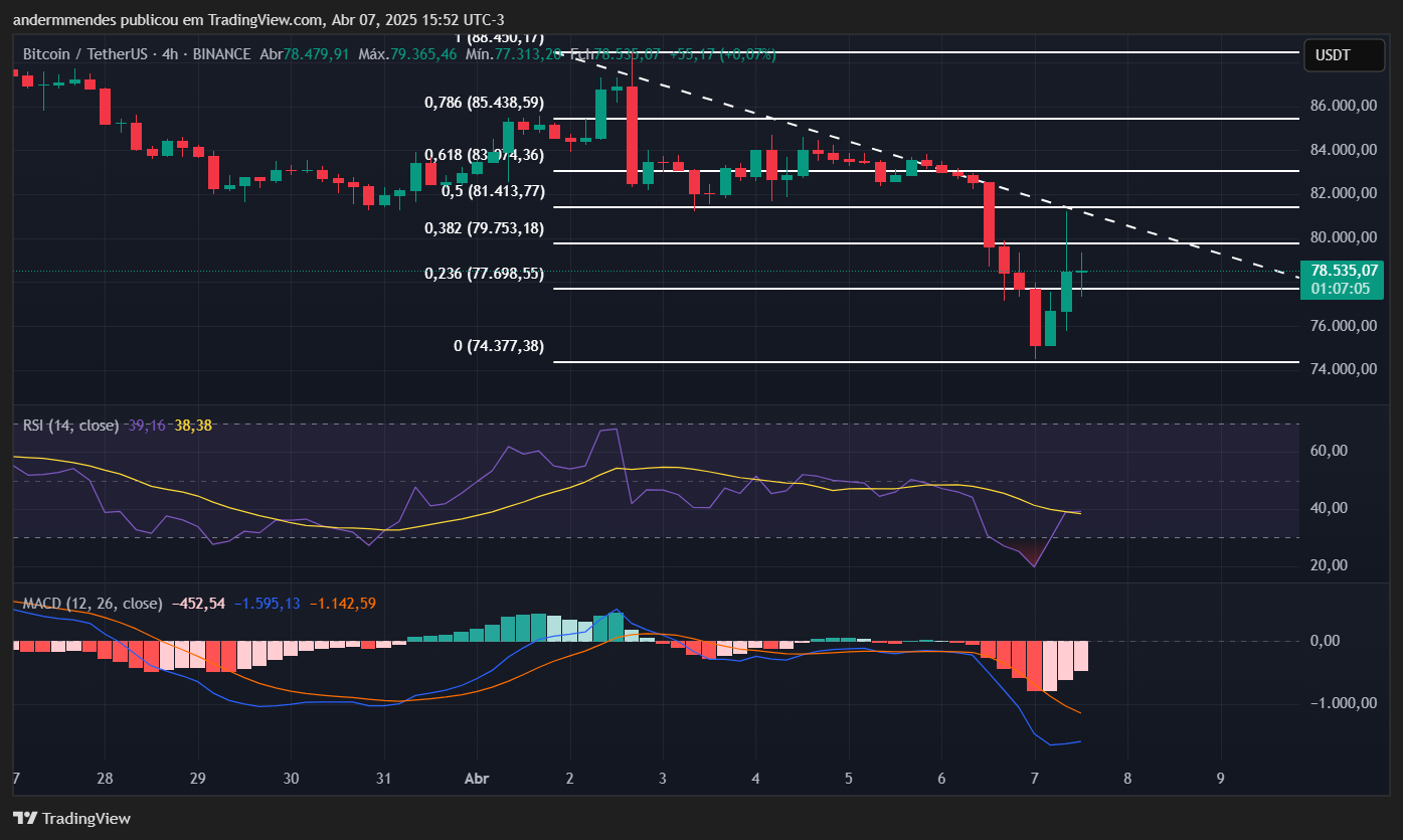 Gráfico do Bitcoin (BTC) no TradingView