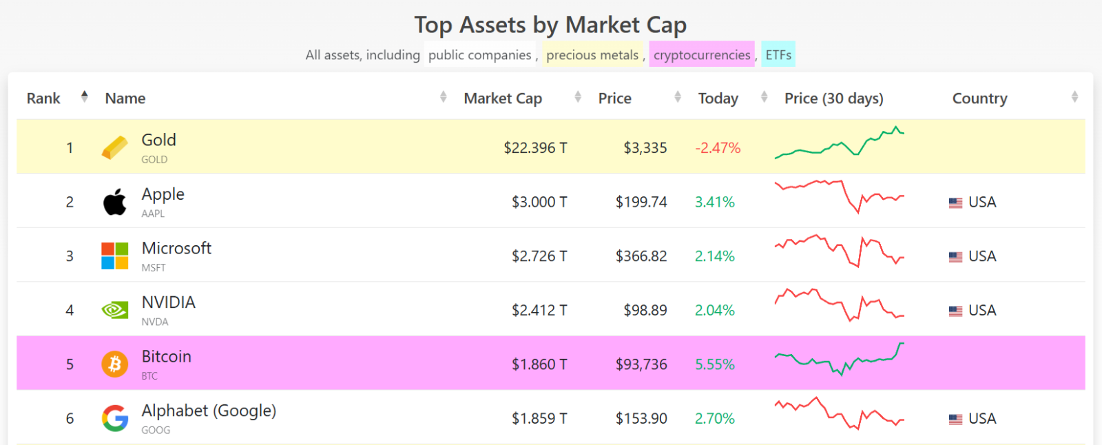 Bitcoin entra na lista dos 56 maiores ativos financeiros do mundo.