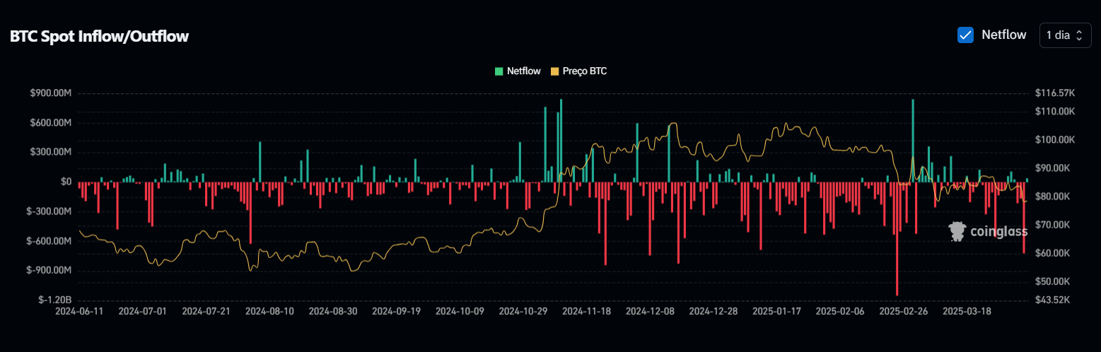 BTC Spot Inflow/Outflow. Fonte: Coinglass