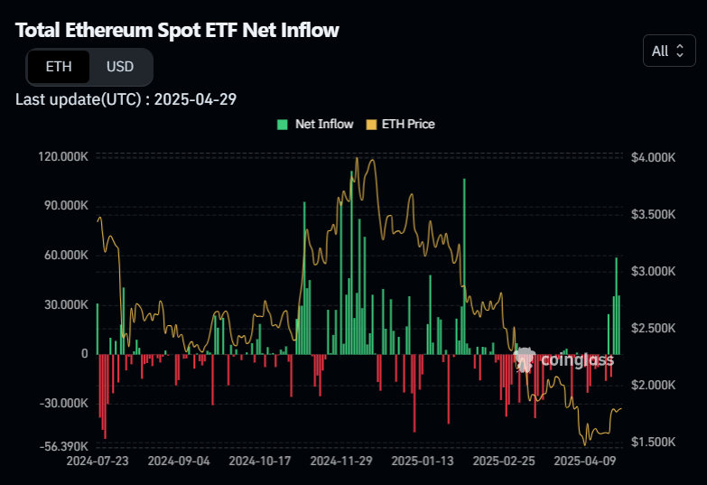 Total Ethereum Spot ETF Net Inflow. Fonte: Coinglass