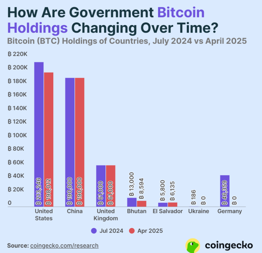 Gráfico mostra queda no número de Bitcoin controlado por estados. nacionais.