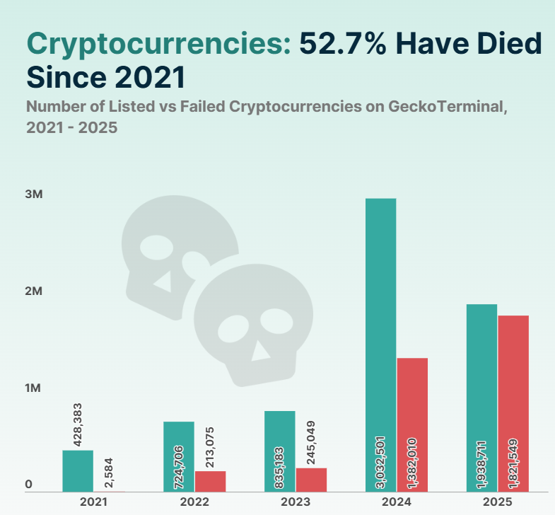 Gráfico da CoinGecko mostra comparação entre novos e projetos falídos.
