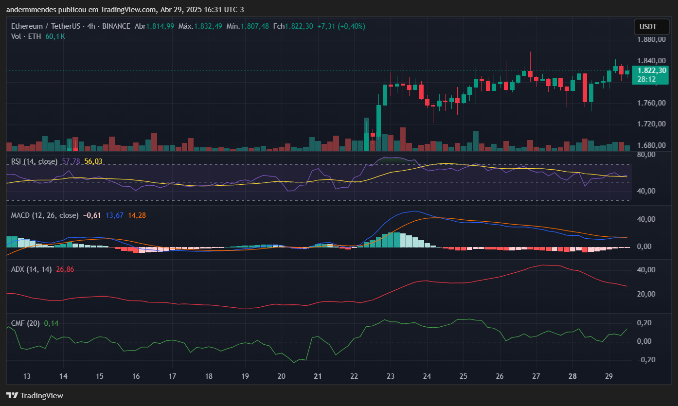 Gráfico do Ethereum (ETH) no TradingView