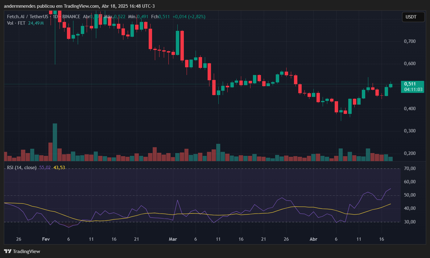 Superintelligence Artificial Chart Alliance (FET) à TradingView