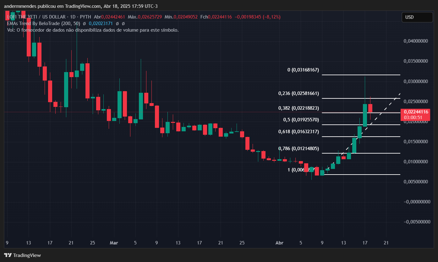 Gráfico da Lofi (LOFI) no TradingView