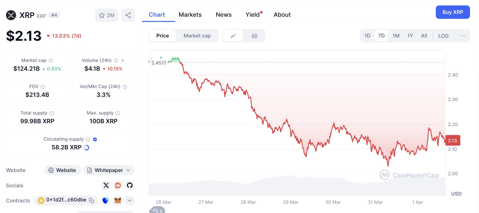 Queda do XRP na última semana