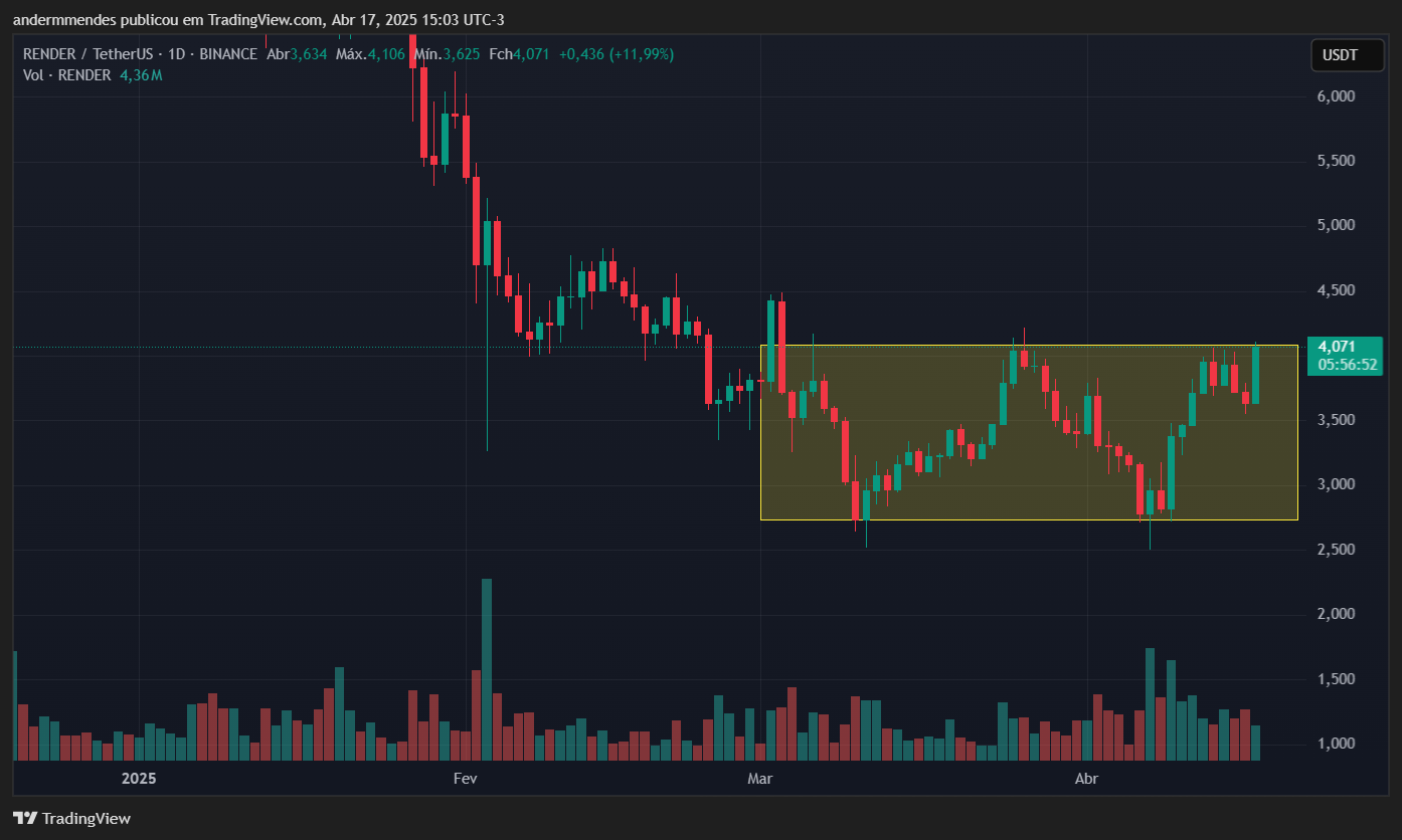 Gráfico da Render (RENDER) no TradingView