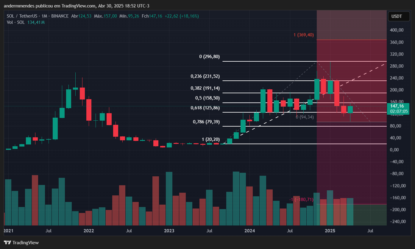 Gráfico da Solana (SOL) no TradingView