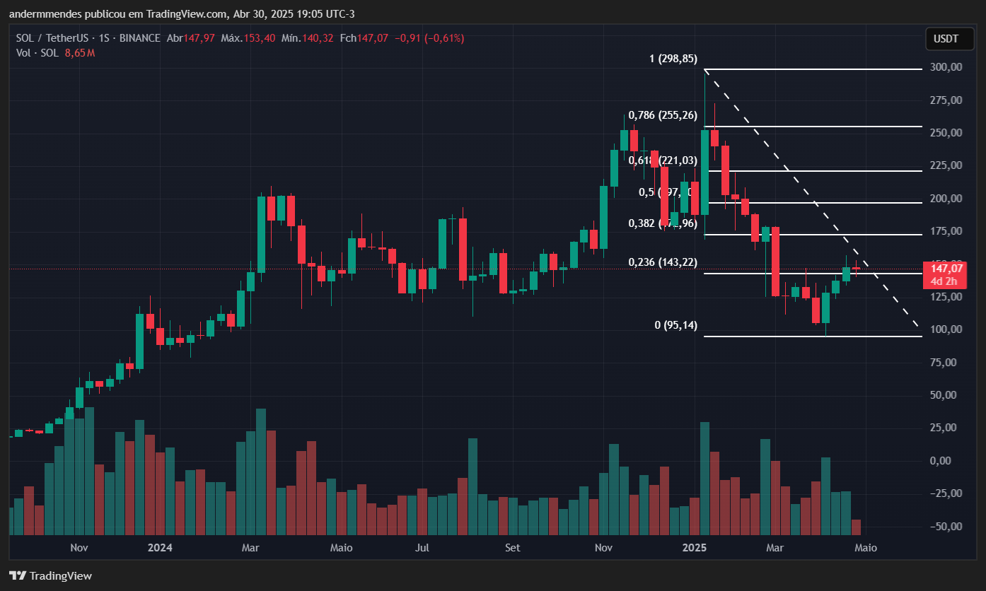 Gráfico da Solana (SOL) no TradingView