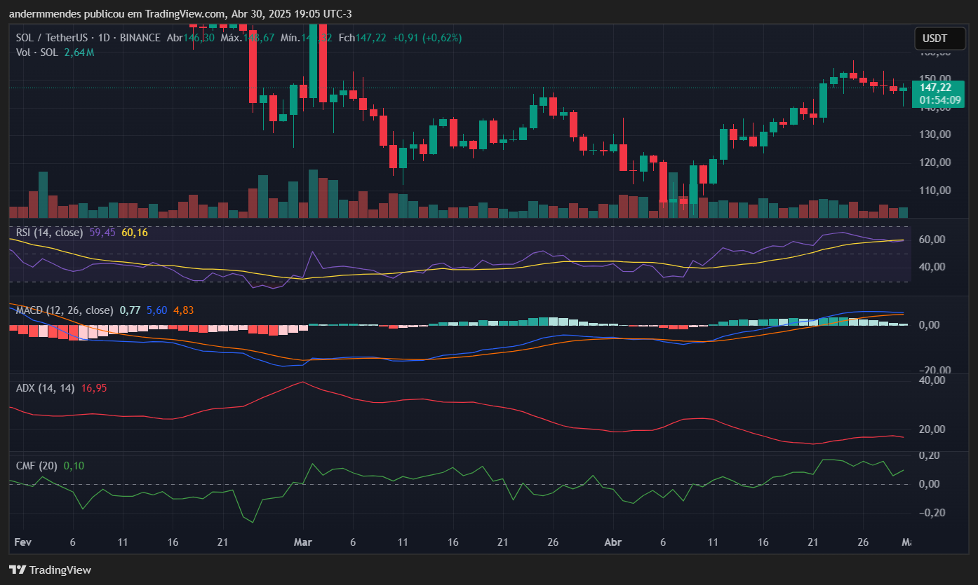 Gráfico da Solana (SOL) no TradingView