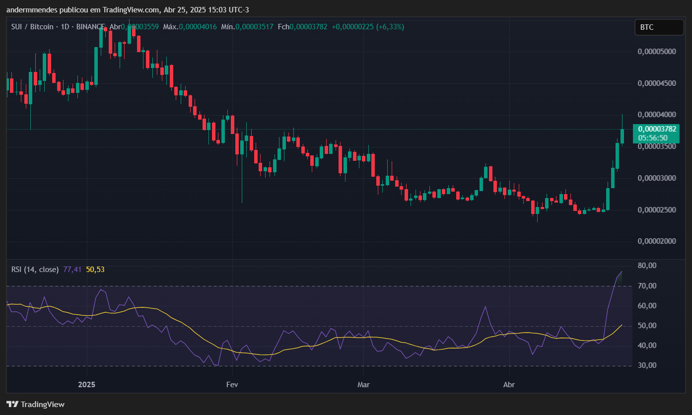 График SUI/BTC в TradingView