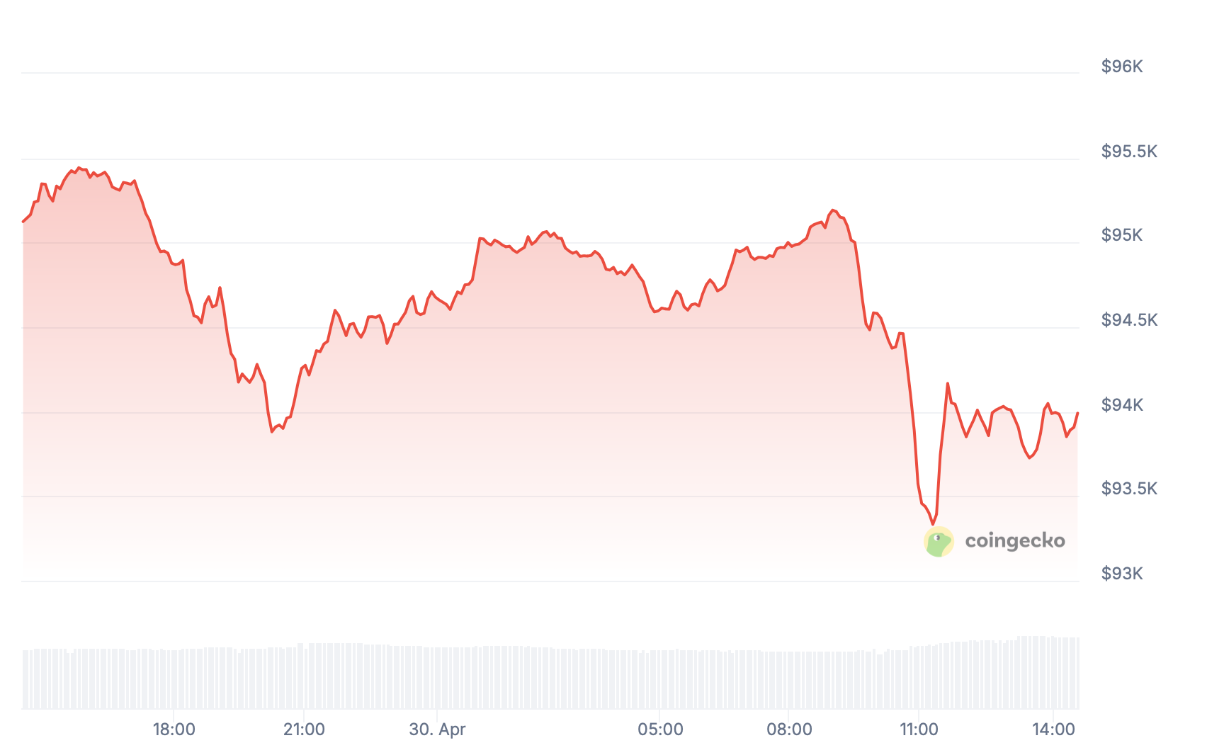 Preço Bitcoin.