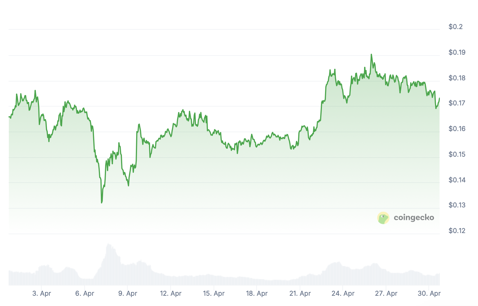 Dogecoin.