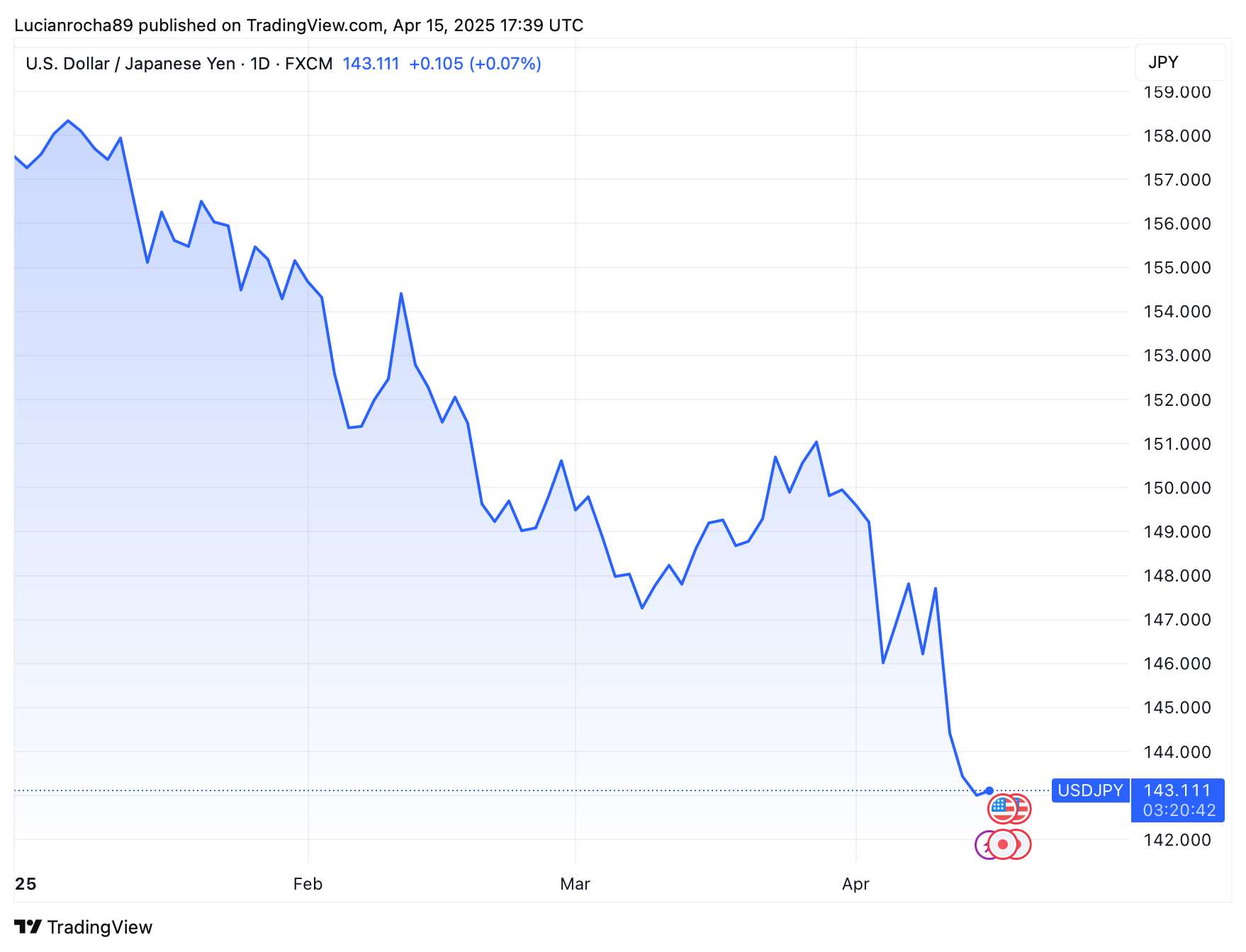 Iene/dólar.
