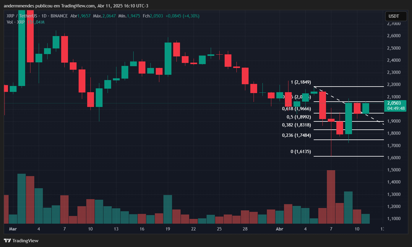 Gráfico do XRP no TradingView