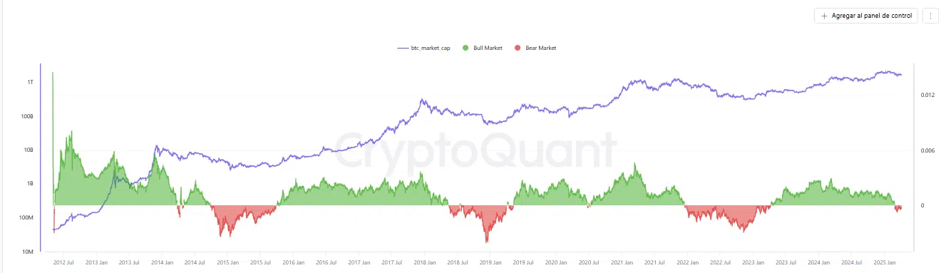 Capitalização do mercado e alta do Bitcoin no fim