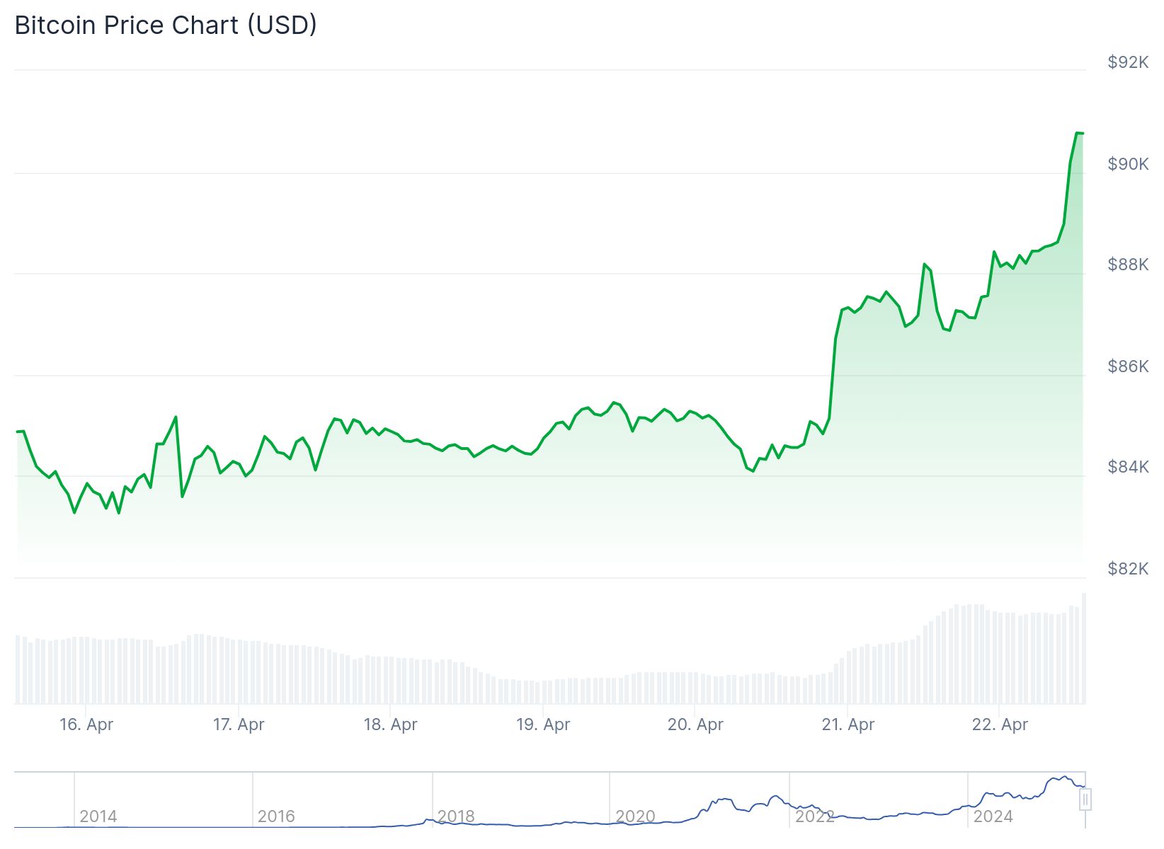 preço do Bitcoin
