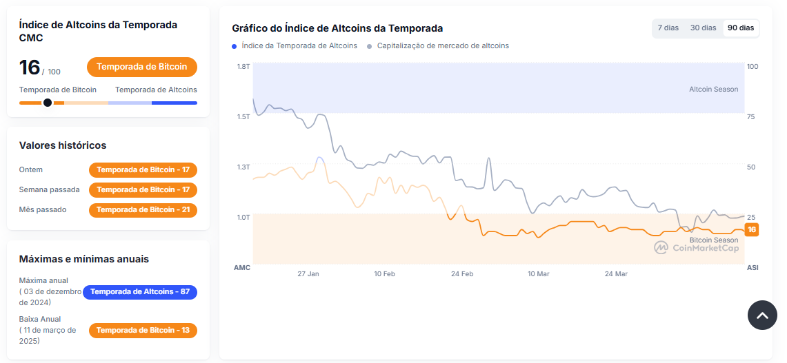 Índice de Altcoins - Fonte: CoinMarketCap