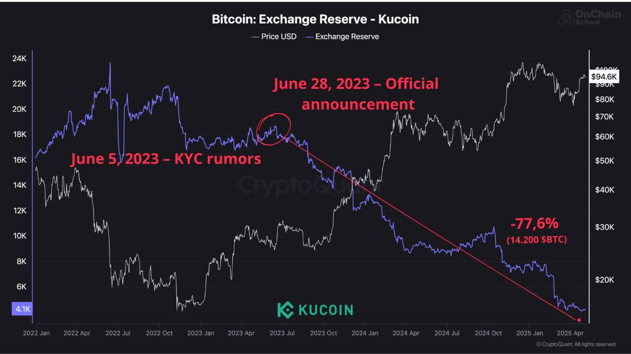 Reservas de Bitcoin da KuCoin.