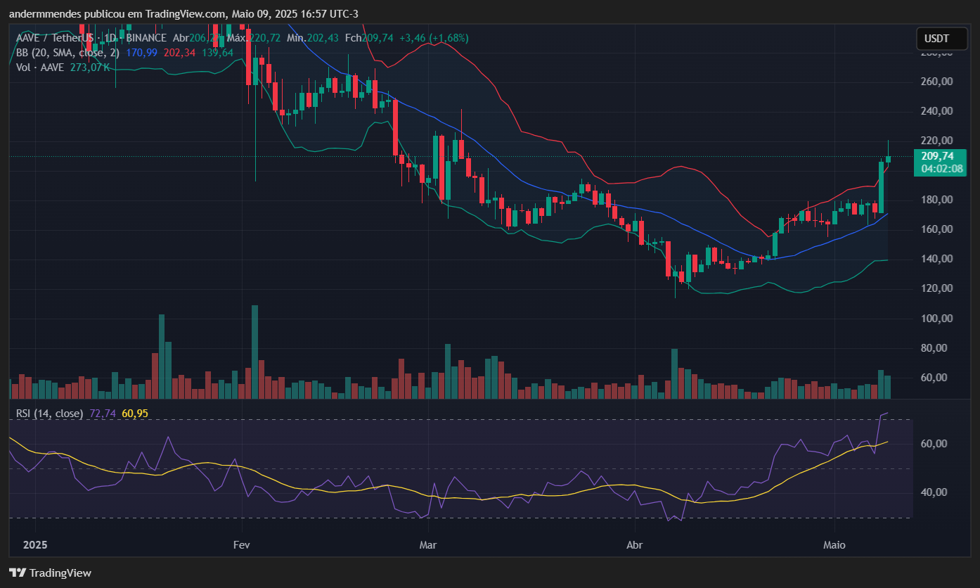Gráfico da Aave (AAVE) no TradingView