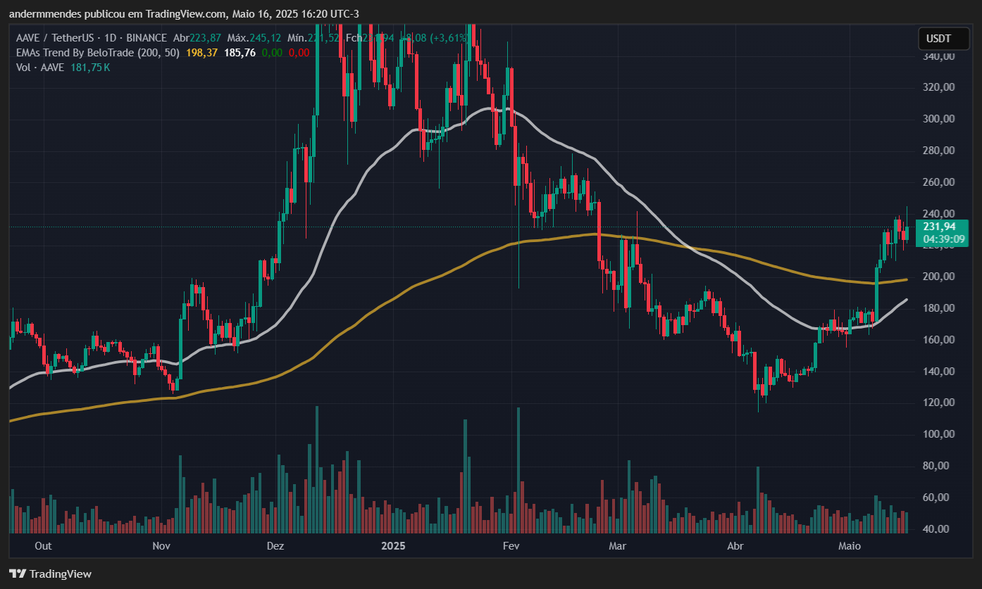 Gráfico da Aave (AAVE) no TradingView