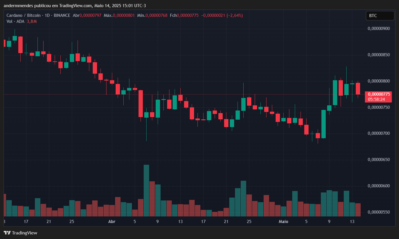Gráfico da ADA/BTC no TradingView