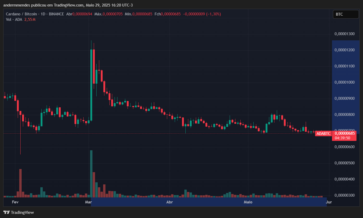 Gráfico do par ADA/BTC no TradingView