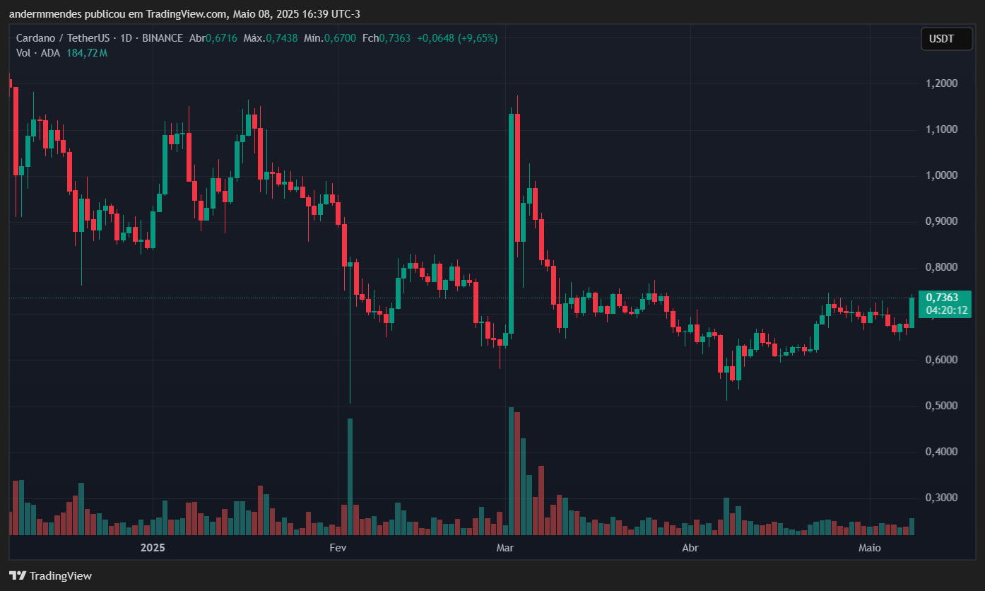 Gráfico da Cardano (ADA) no TradingView