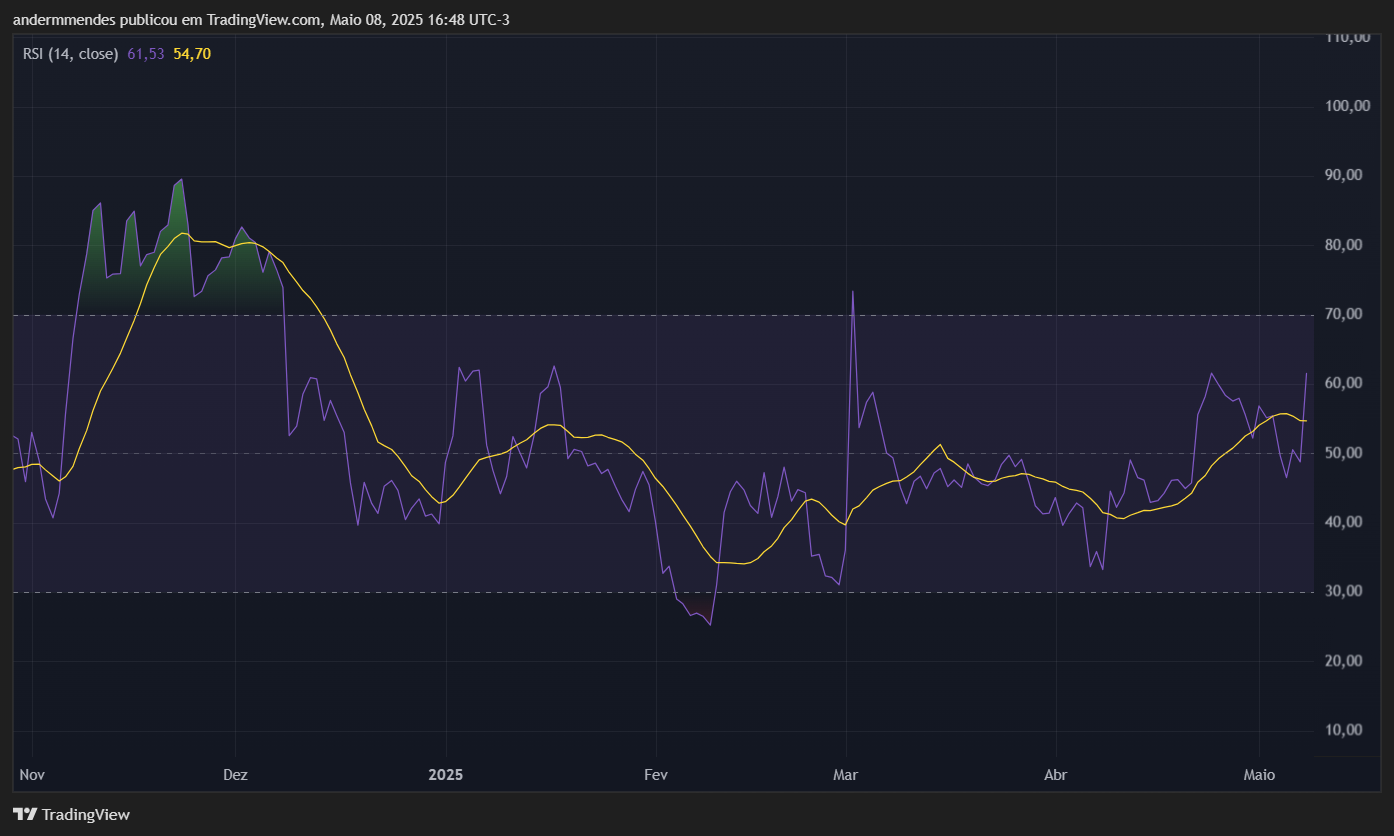 RSI da Cardano (ADA) no TradingView