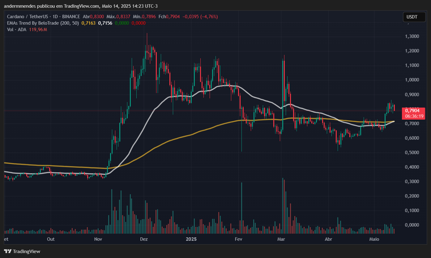 Gráfico da Cardano (ADA) no TradingView
