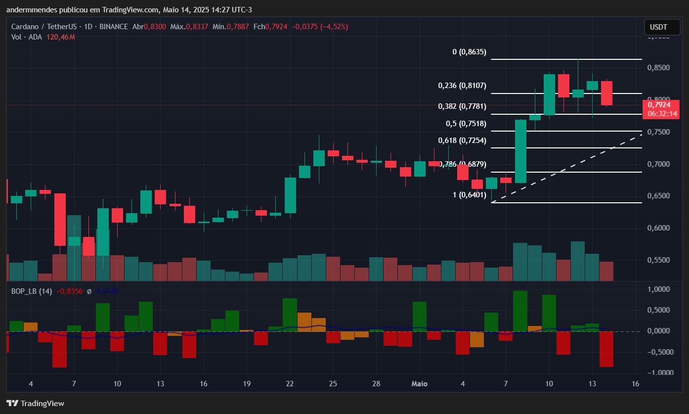 Gráfico da Cardano (ADA) no TradingView