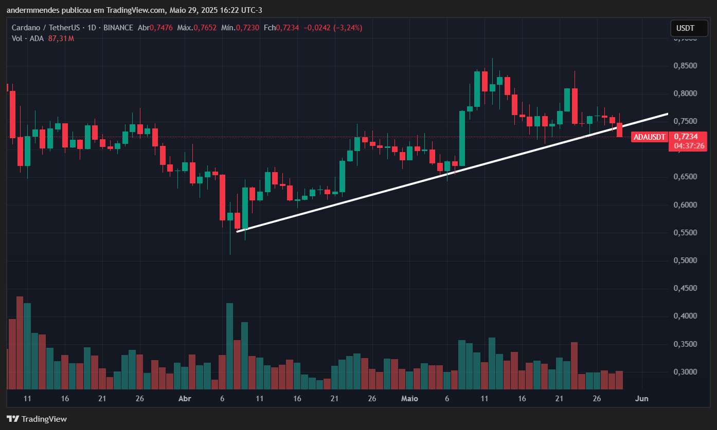 Gráfico da Cardano (ADA) no TradingView