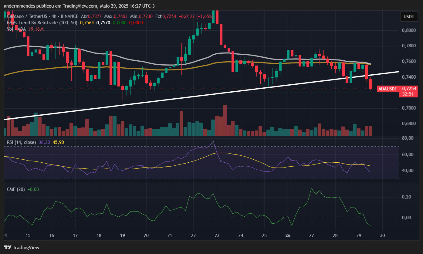 Gráfico da Cardano (ADA) no TradingView