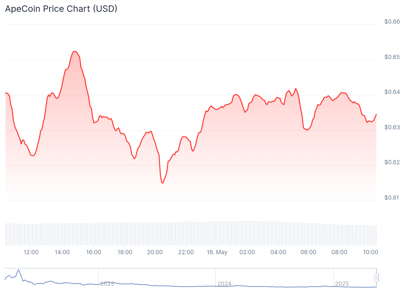 Gráfico de preço da ApeCoin - Fonte: CoinGecko