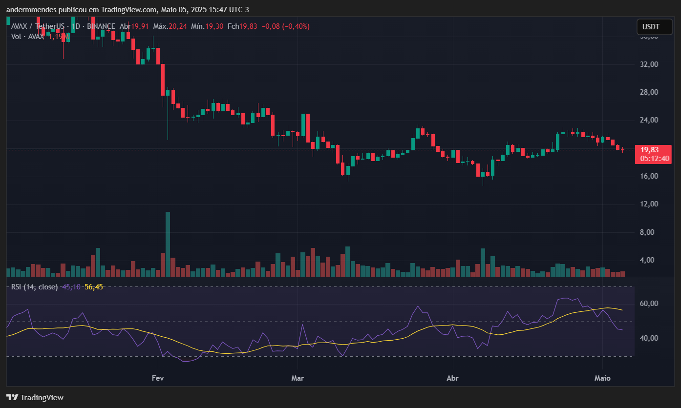 Gráfico da Avalanche (AVAX) no TradingView