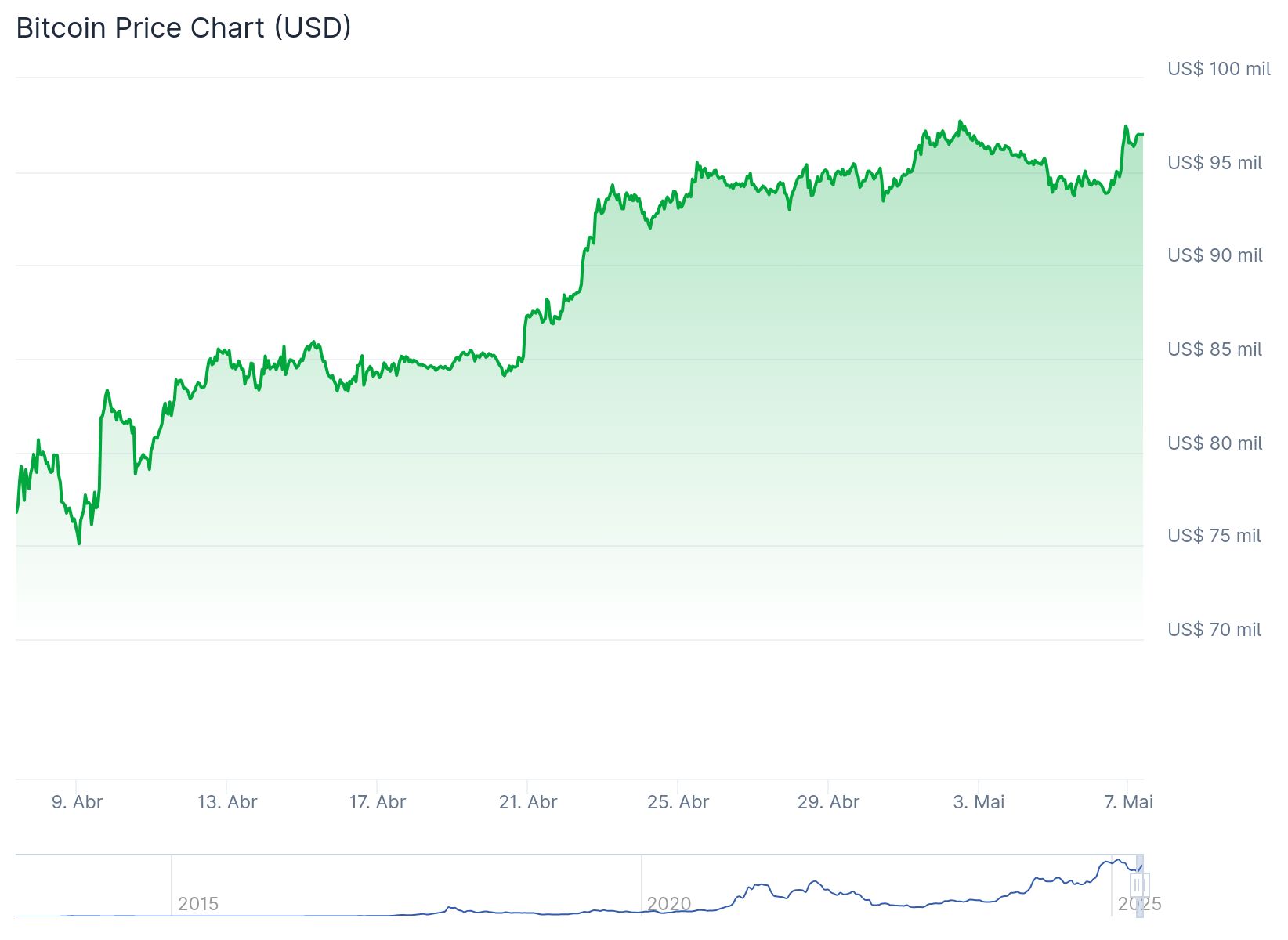 Alta para o Bitcoin