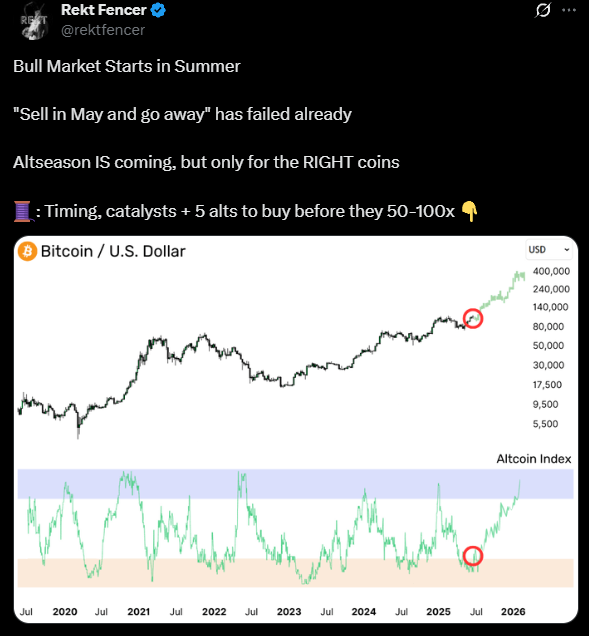 A imagem apresenta um gráfico de análise cripto do perfil Rekt Fencer (@rektfencer) com o título "Bull Market Starts in Summer". O texto principal contesta o ditado tradicional "Sell in May and go away", afirmando que a altseason (temporada de alta das altcoins) está chegando, mas apenas para moedas selecionadas. O gráfico mostra a evolução histórica do preço do Bitcoin em dólar desde 2020 até projeções para 2026, com valores que variam de US$ 5.500 (base) até US$ 400.000 (topo projetado). Na parte inferior, um índice de altcoins acompanha a linha do tempo de junho de 2020 a 2026, sugerindo correlação entre os ciclos do Bitcoin e as altcoins. O conteúdo destaca a importância do timing e catalisadores de mercado, prometendo revelar 5 altcoins com potencial de 50x a 100x de valorização.